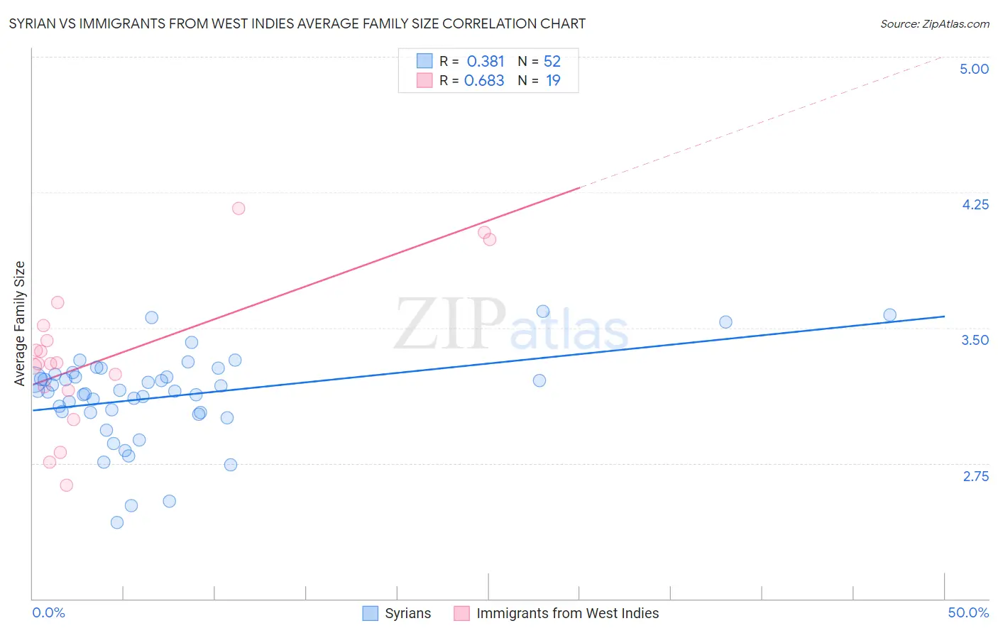 Syrian vs Immigrants from West Indies Average Family Size