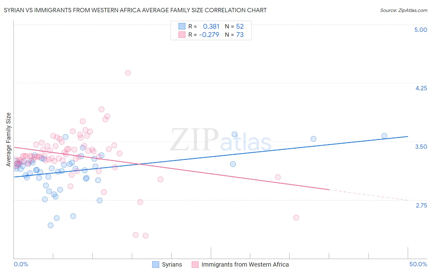 Syrian vs Immigrants from Western Africa Average Family Size