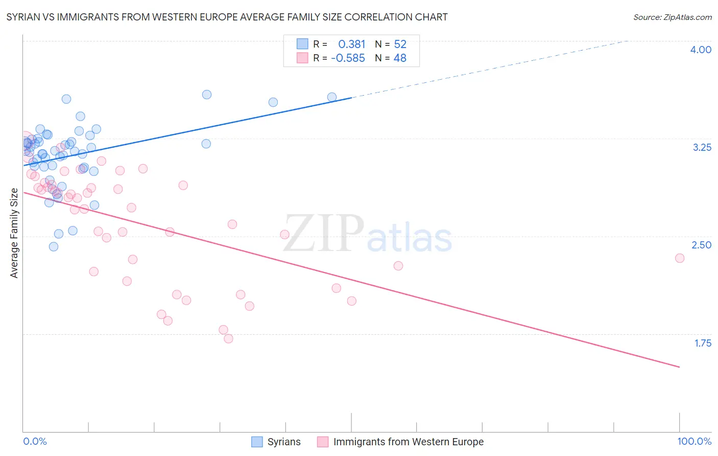 Syrian vs Immigrants from Western Europe Average Family Size