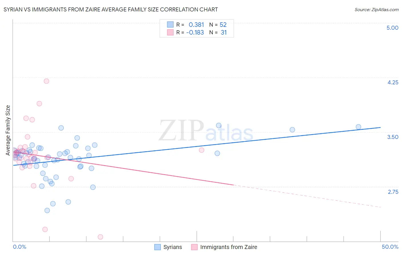 Syrian vs Immigrants from Zaire Average Family Size