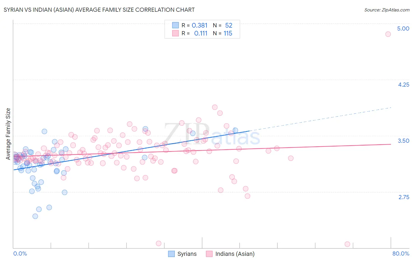 Syrian vs Indian (Asian) Average Family Size