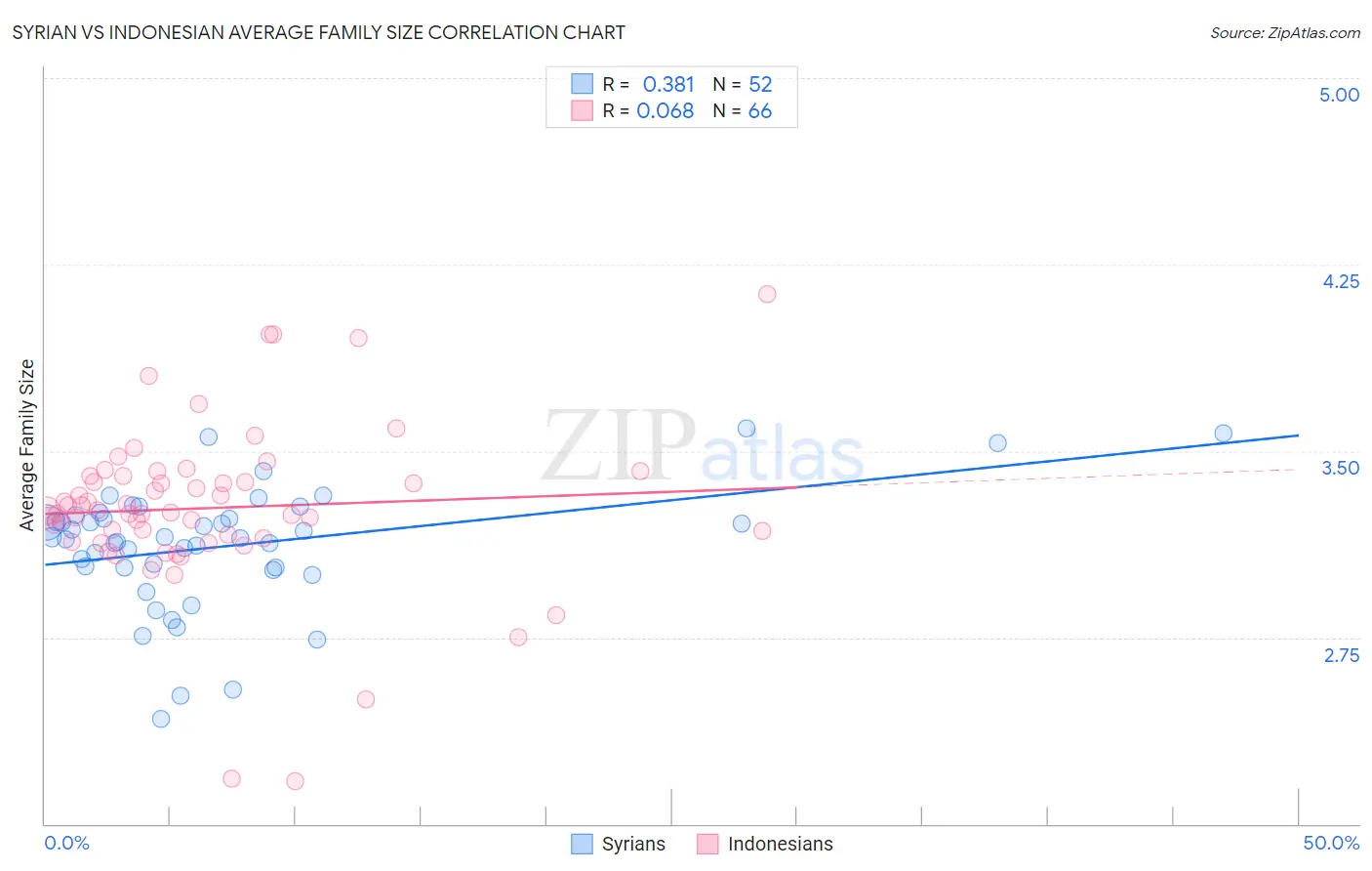 Syrian vs Indonesian Average Family Size