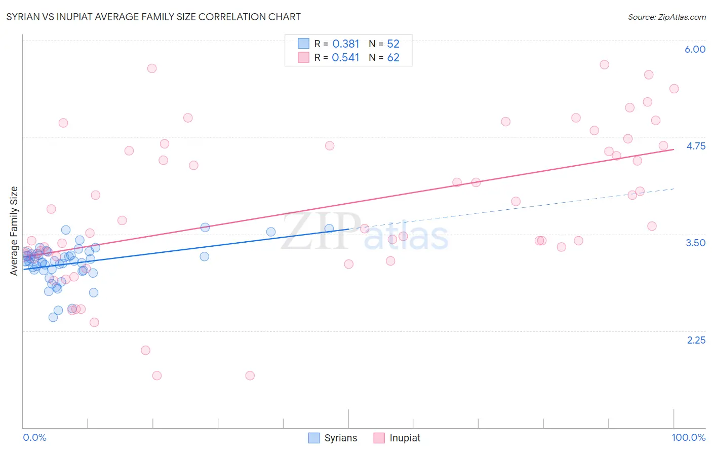 Syrian vs Inupiat Average Family Size