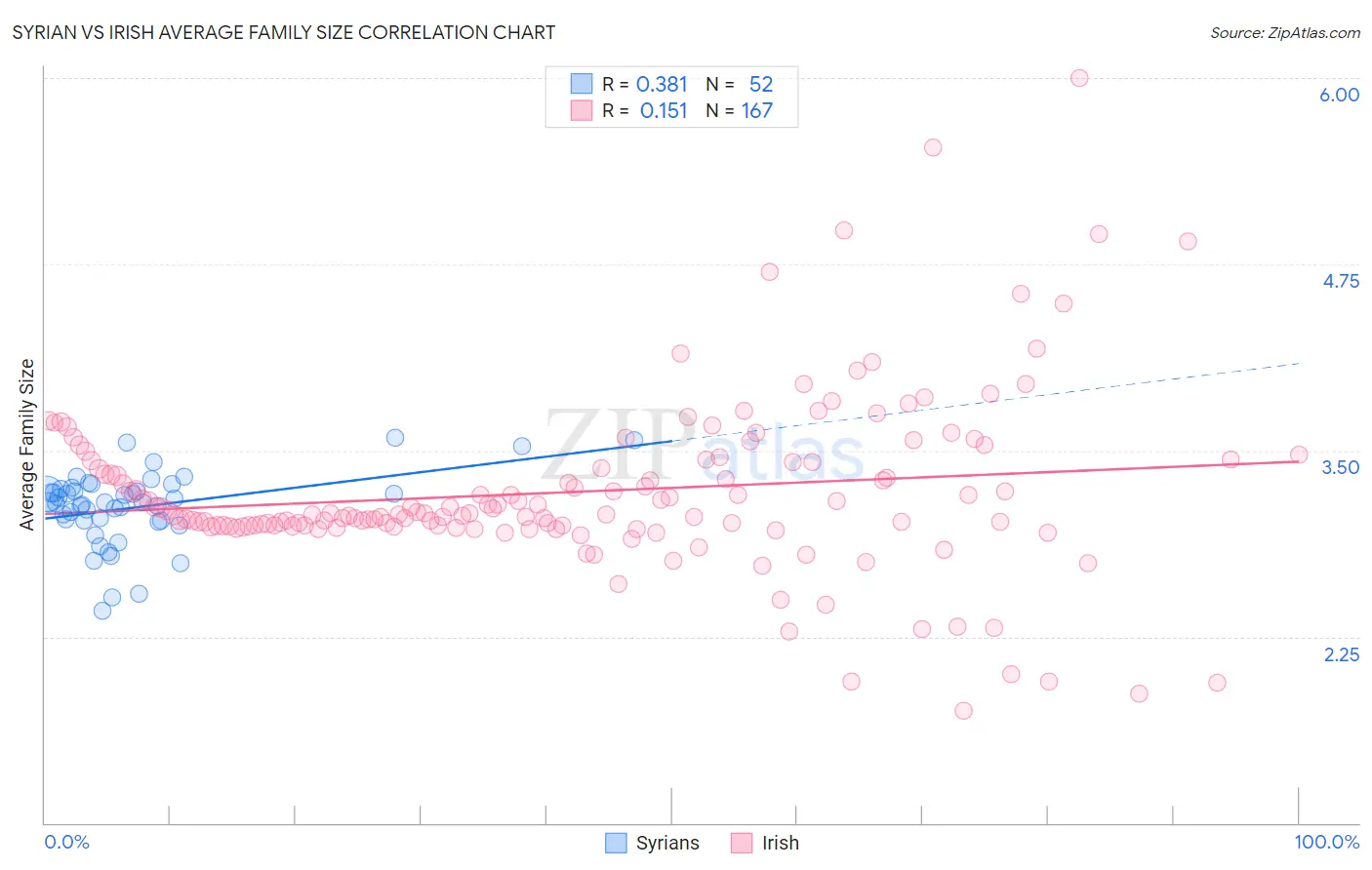 Syrian vs Irish Average Family Size