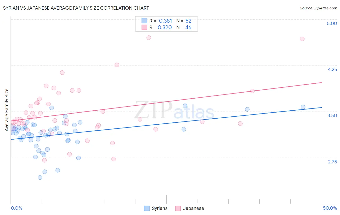 Syrian vs Japanese Average Family Size