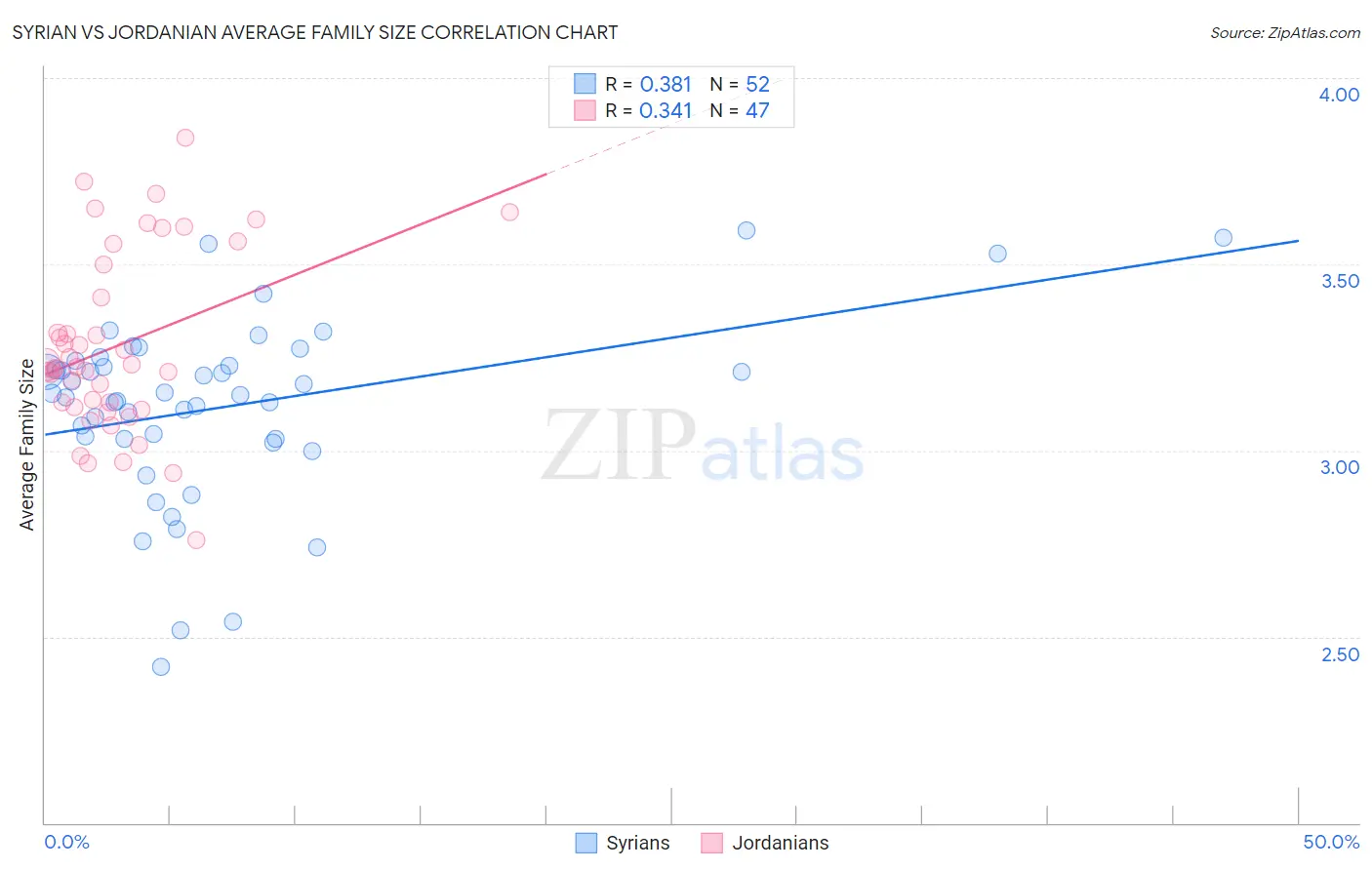 Syrian vs Jordanian Average Family Size