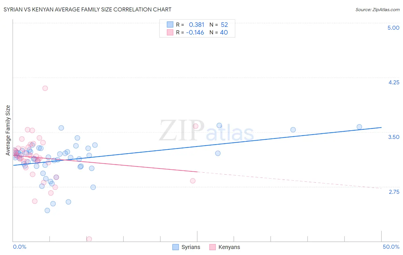 Syrian vs Kenyan Average Family Size