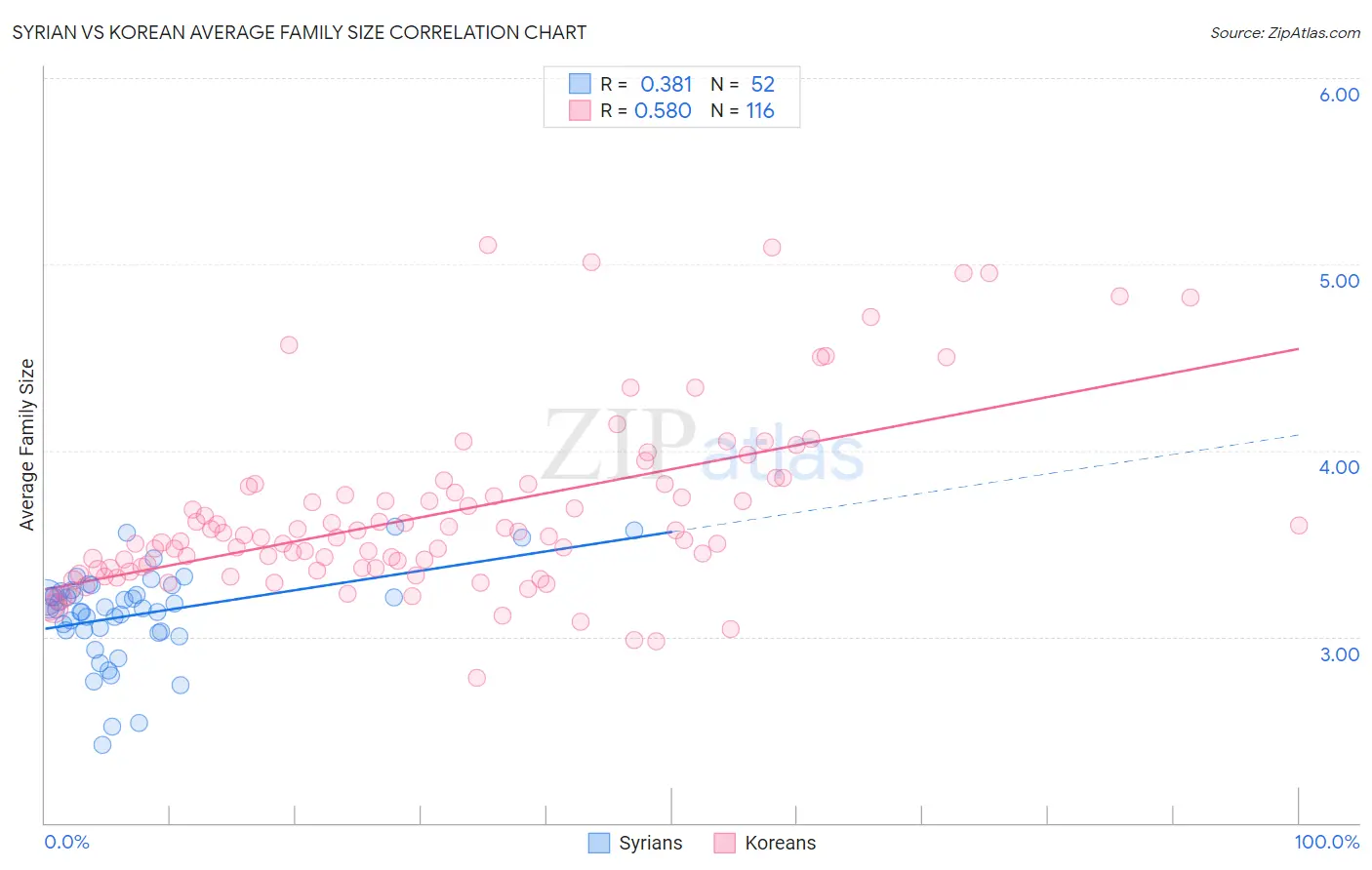 Syrian vs Korean Average Family Size