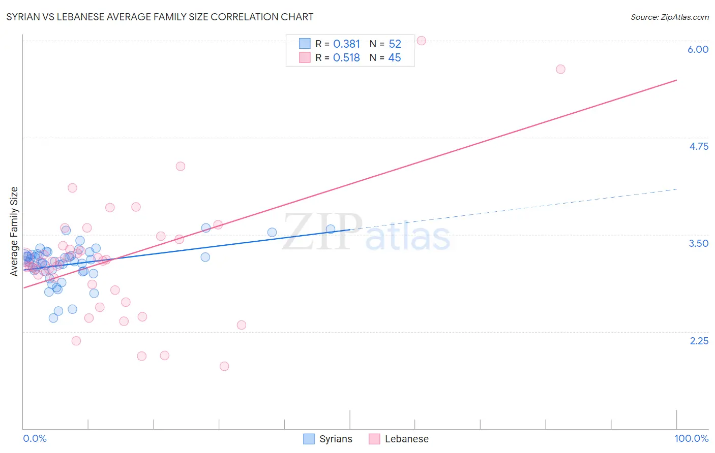 Syrian vs Lebanese Average Family Size