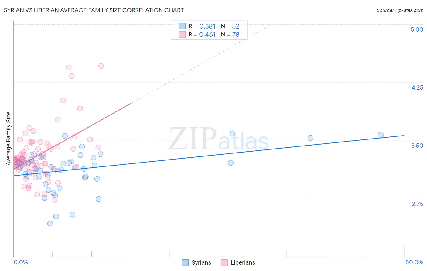 Syrian vs Liberian Average Family Size