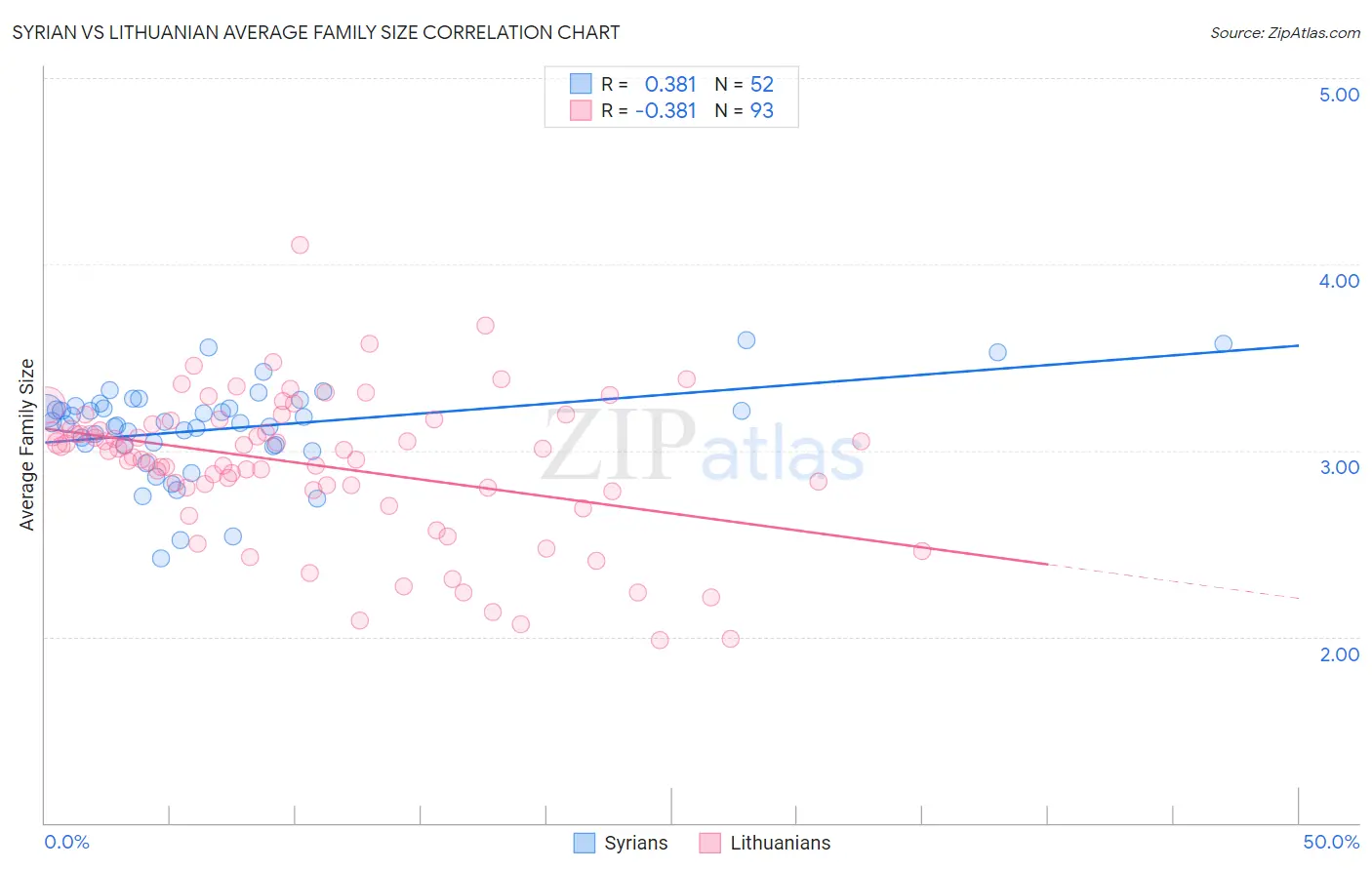 Syrian vs Lithuanian Average Family Size