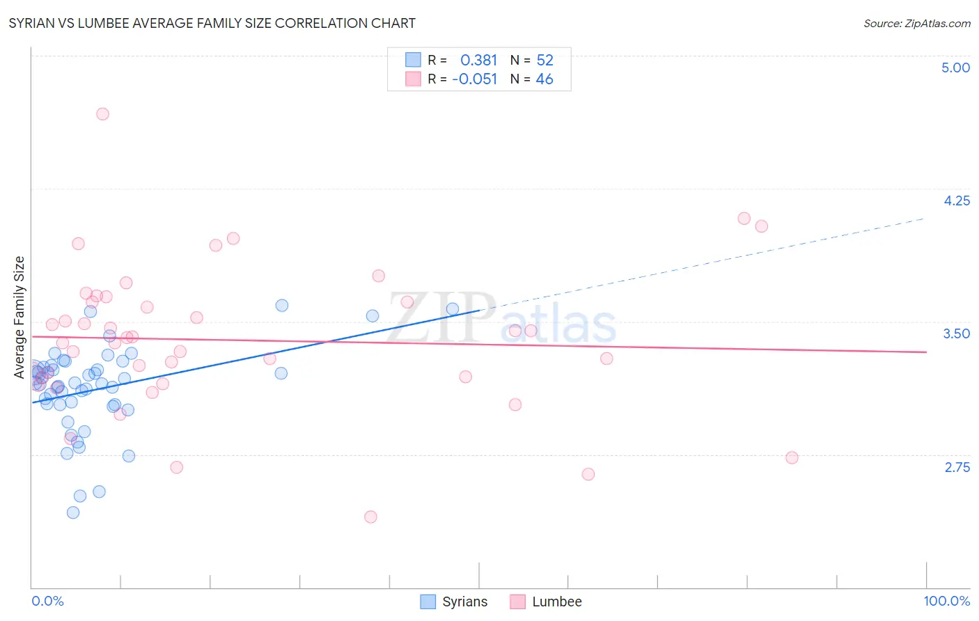 Syrian vs Lumbee Average Family Size