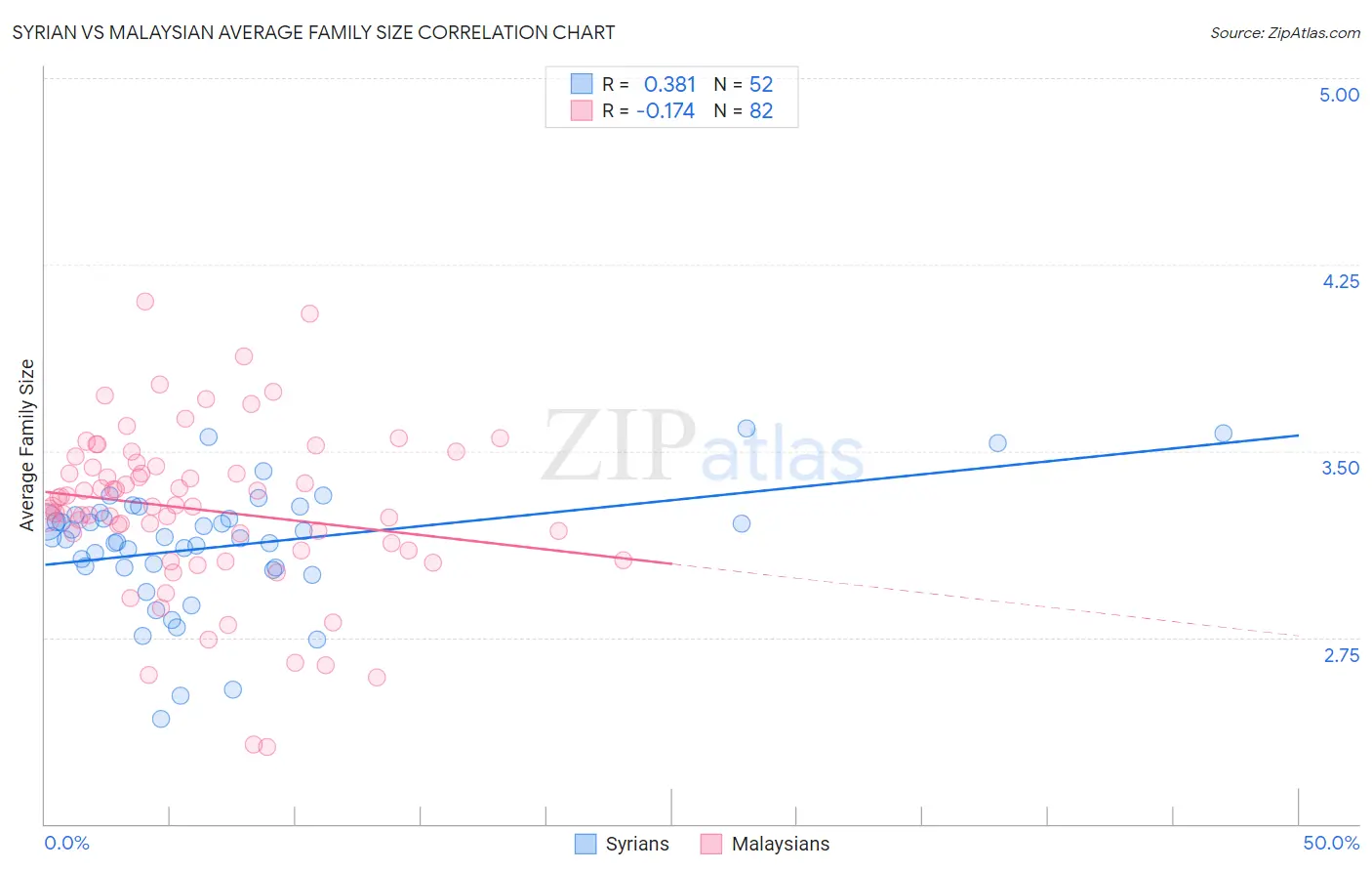 Syrian vs Malaysian Average Family Size