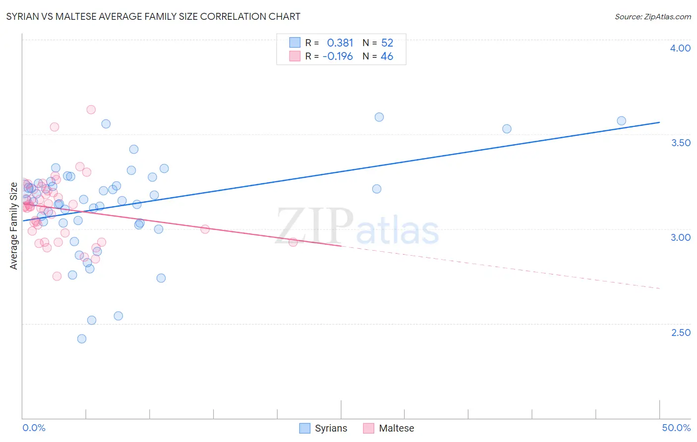 Syrian vs Maltese Average Family Size