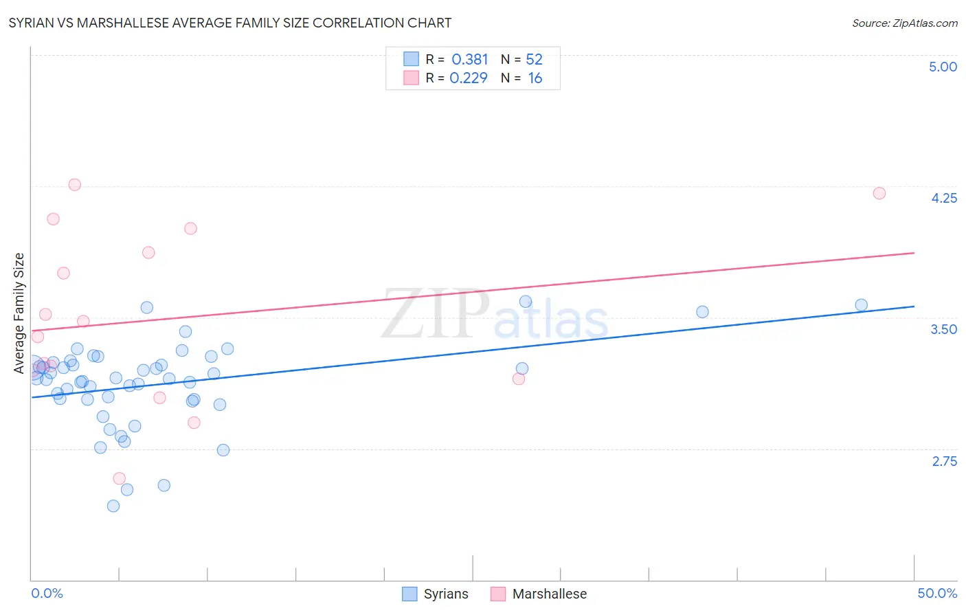 Syrian vs Marshallese Average Family Size