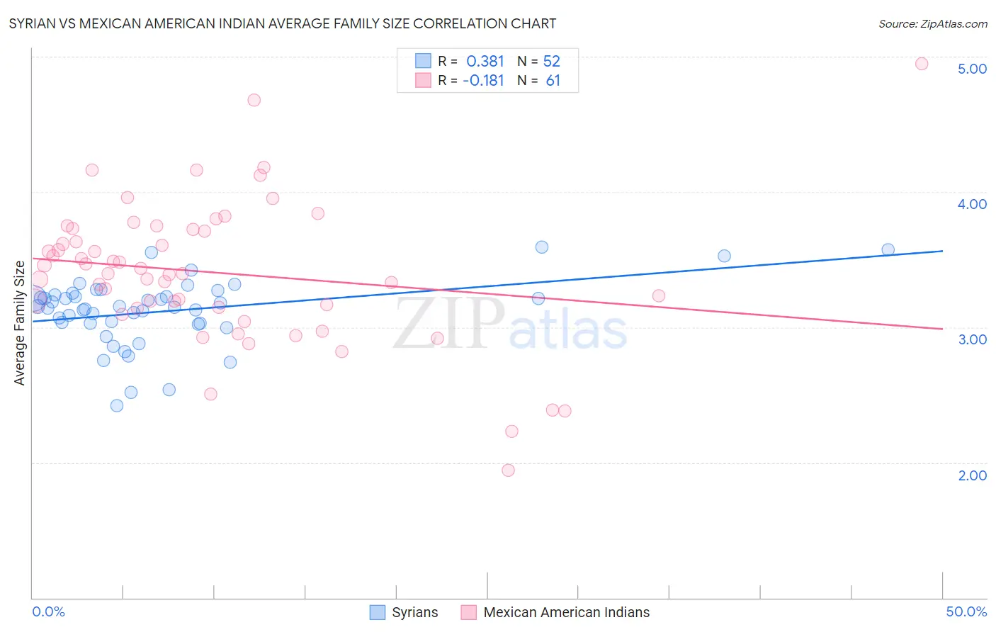 Syrian vs Mexican American Indian Average Family Size