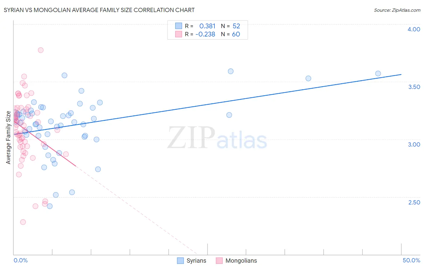 Syrian vs Mongolian Average Family Size