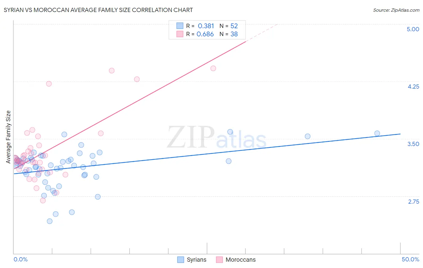 Syrian vs Moroccan Average Family Size