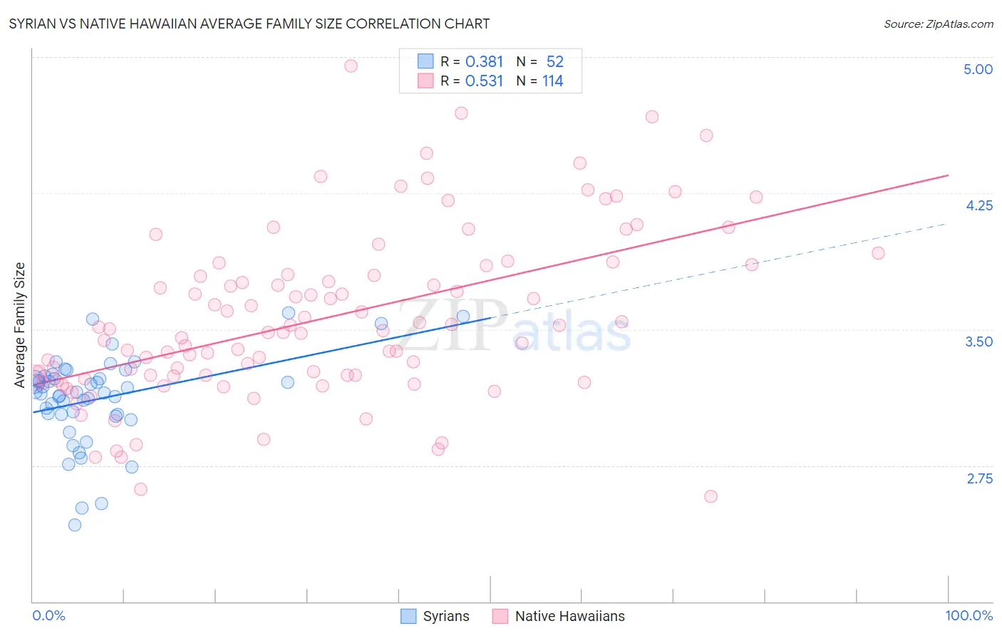Syrian vs Native Hawaiian Average Family Size