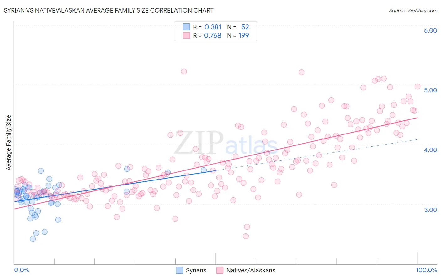 Syrian vs Native/Alaskan Average Family Size