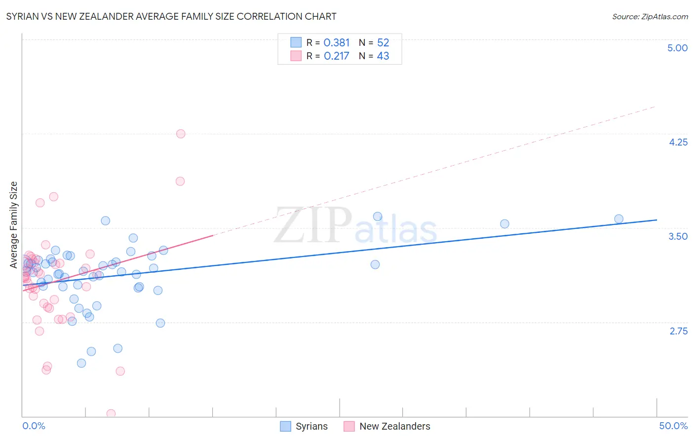 Syrian vs New Zealander Average Family Size