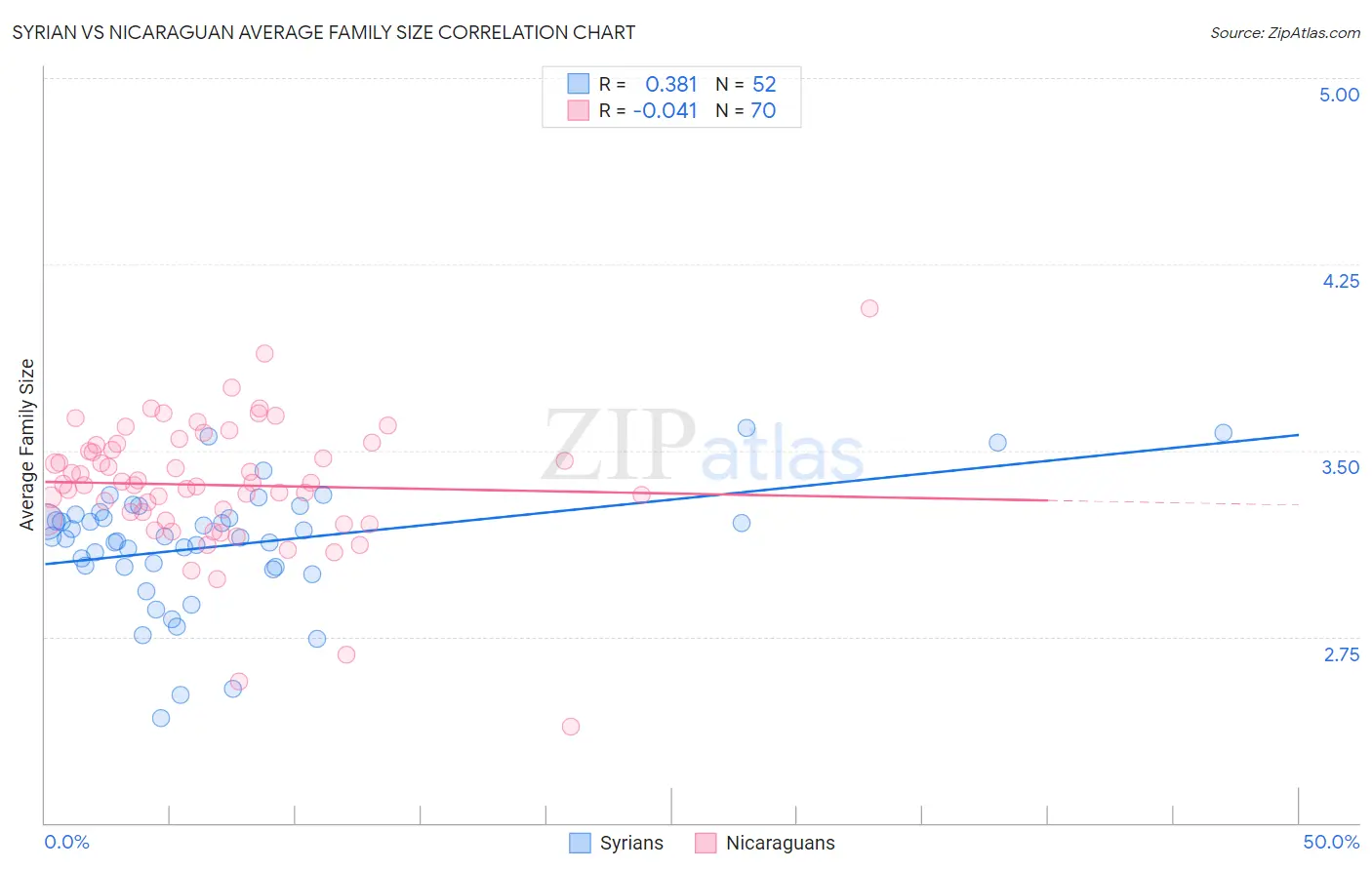 Syrian vs Nicaraguan Average Family Size