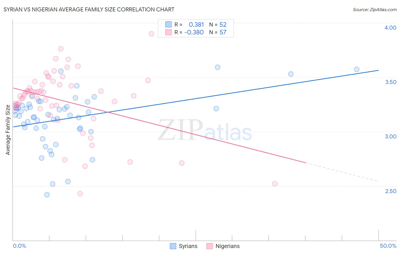 Syrian vs Nigerian Average Family Size