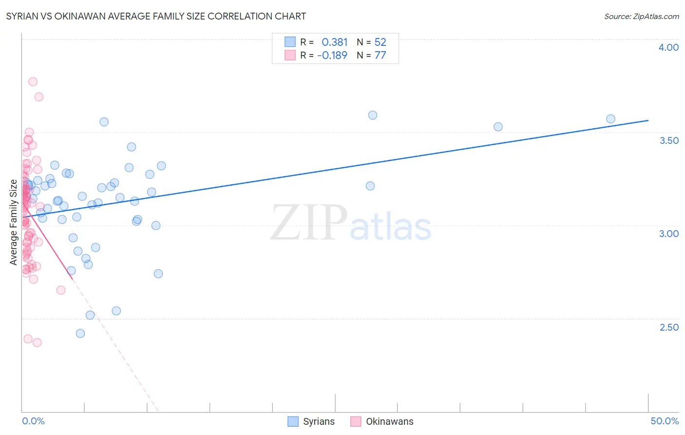 Syrian vs Okinawan Average Family Size