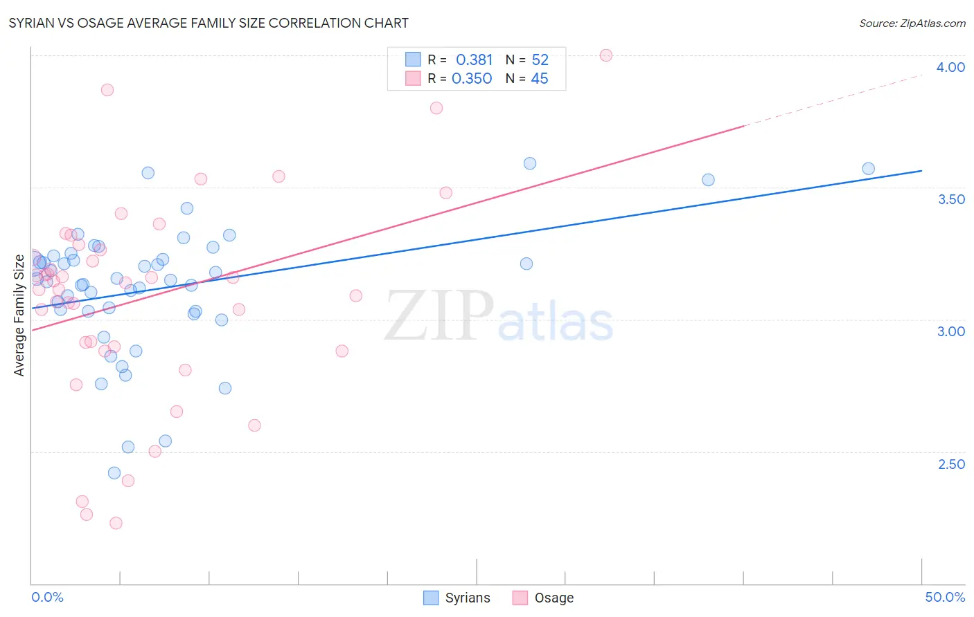 Syrian vs Osage Average Family Size