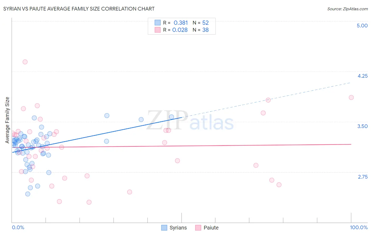 Syrian vs Paiute Average Family Size