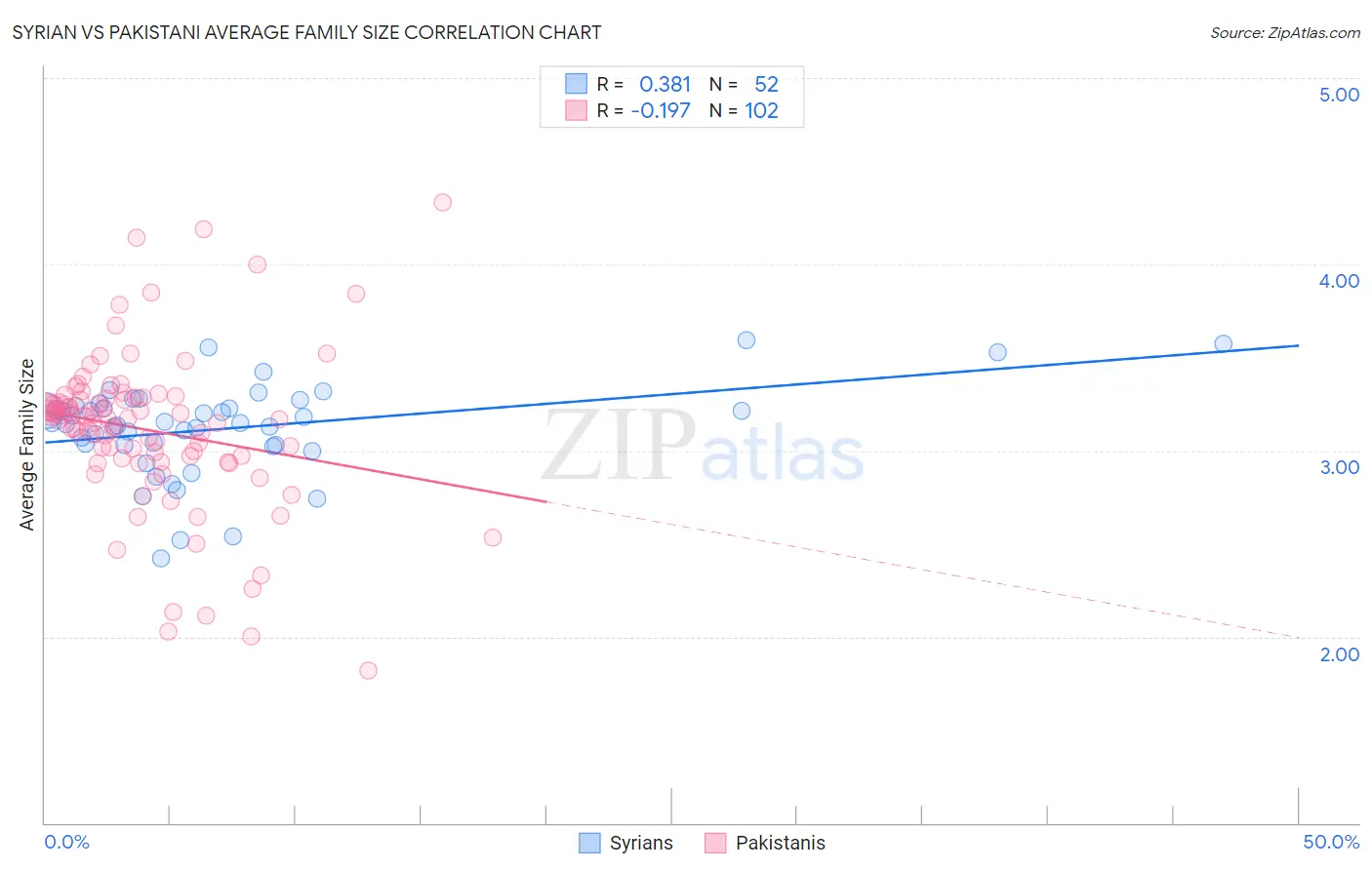 Syrian vs Pakistani Average Family Size