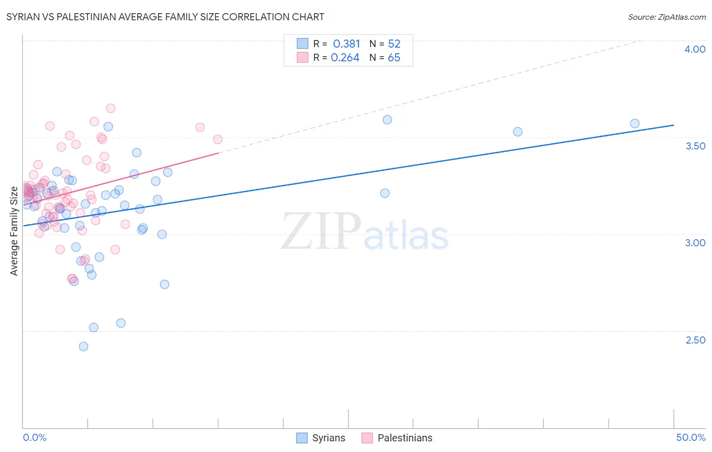 Syrian vs Palestinian Average Family Size