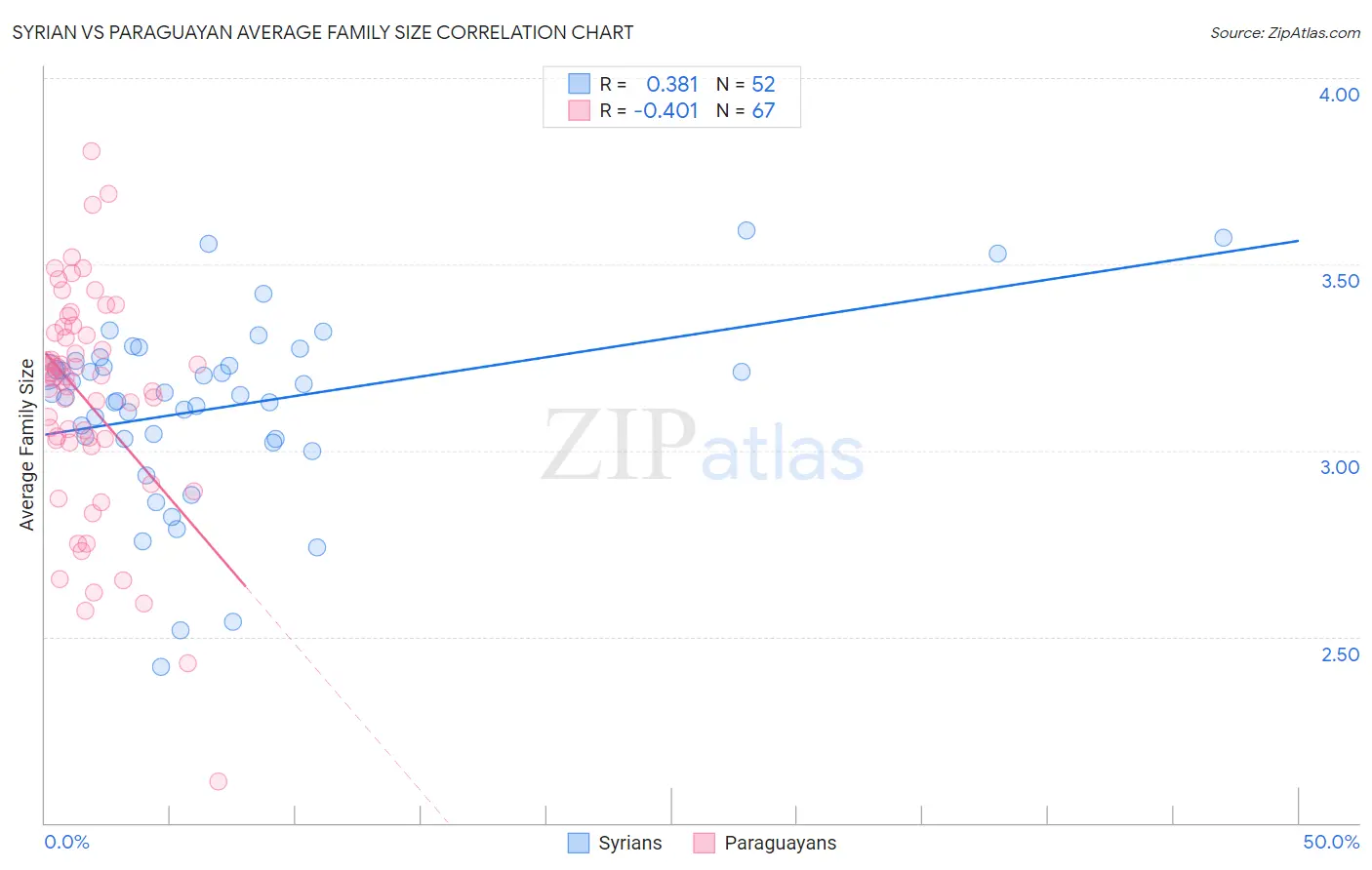 Syrian vs Paraguayan Average Family Size