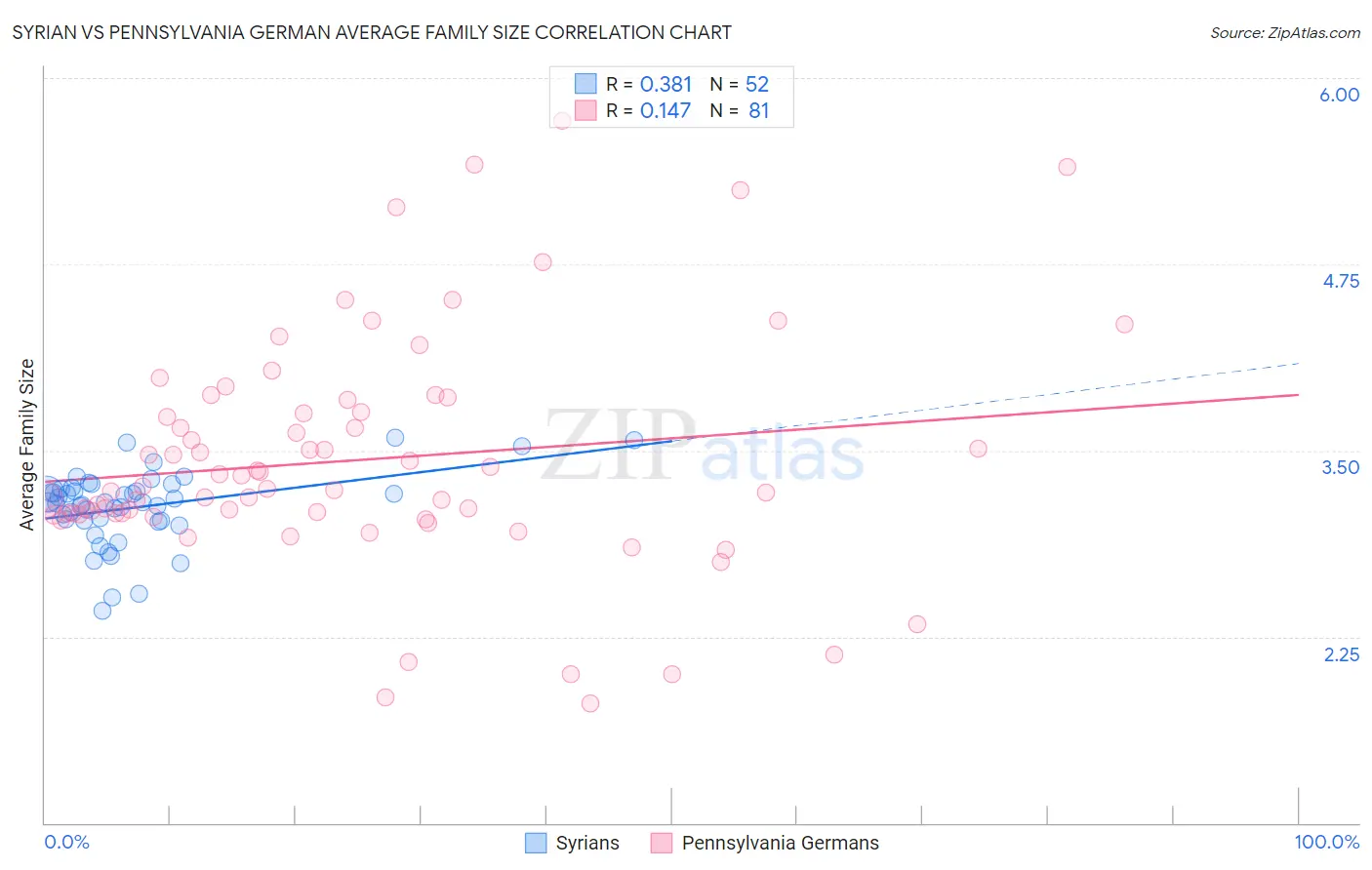 Syrian vs Pennsylvania German Average Family Size