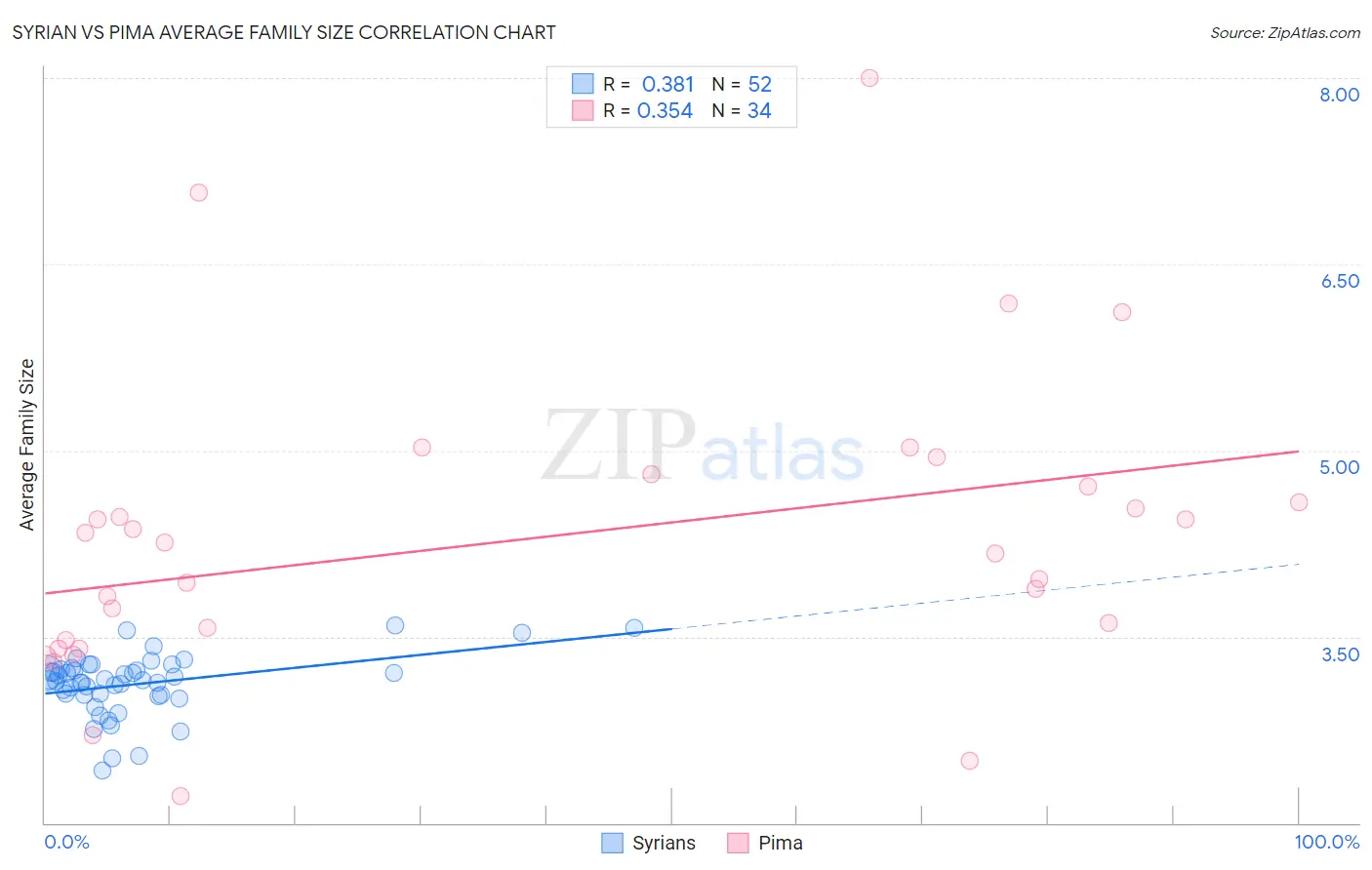 Syrian vs Pima Average Family Size