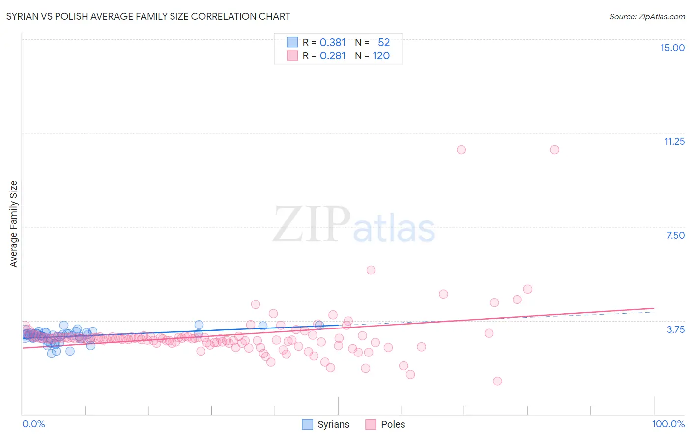 Syrian vs Polish Average Family Size