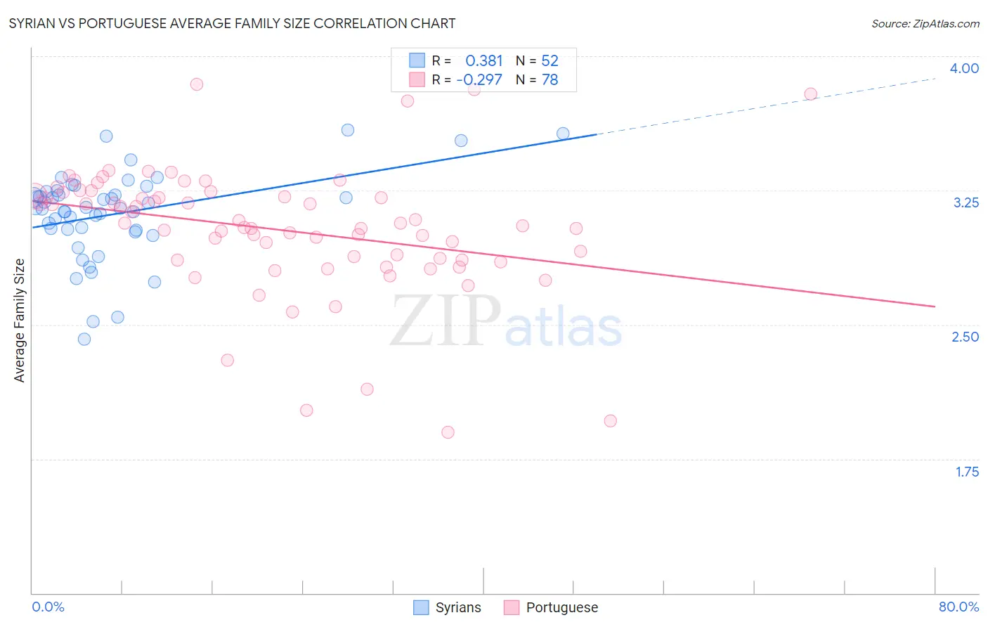 Syrian vs Portuguese Average Family Size