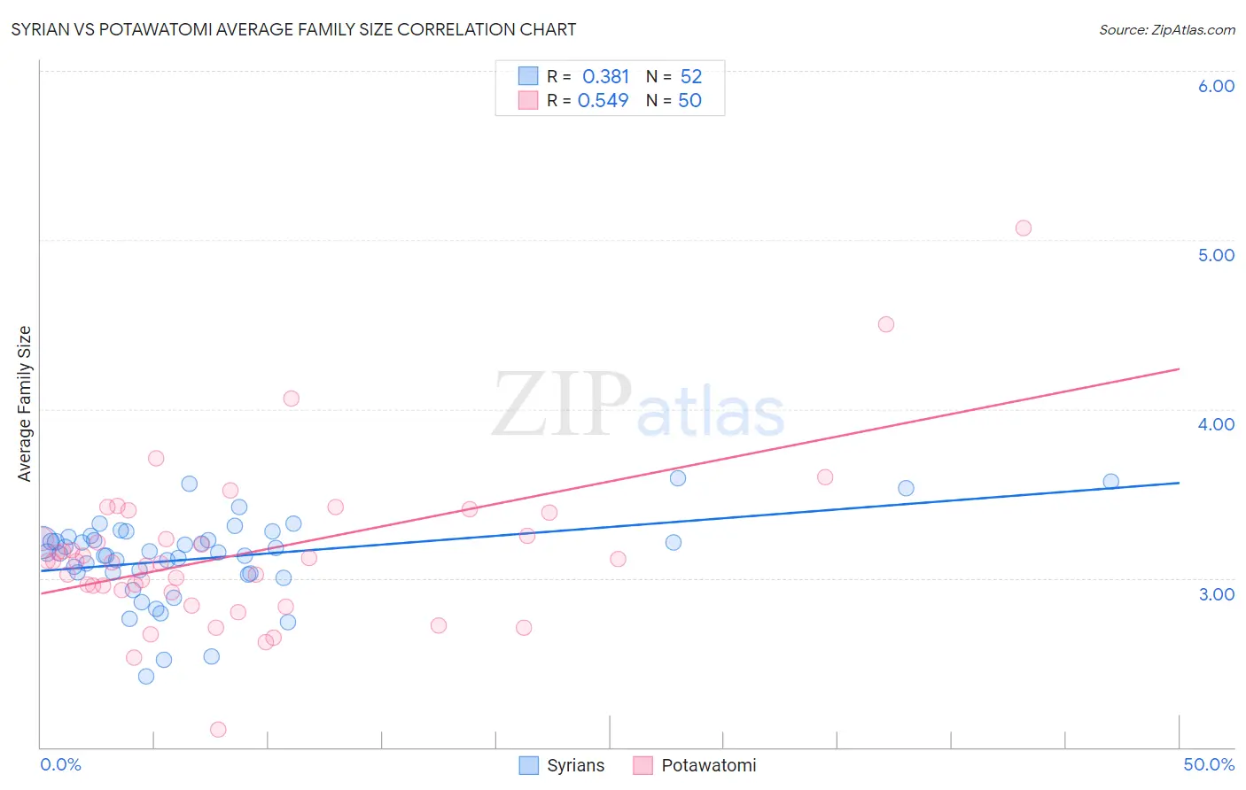 Syrian vs Potawatomi Average Family Size