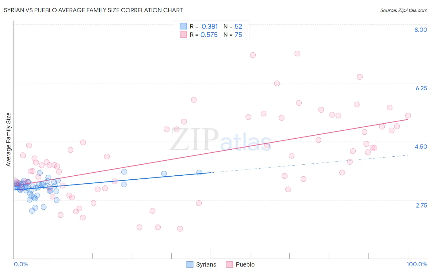 Syrian vs Pueblo Average Family Size