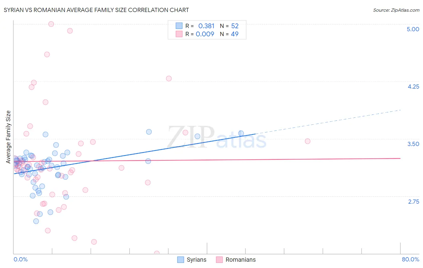 Syrian vs Romanian Average Family Size