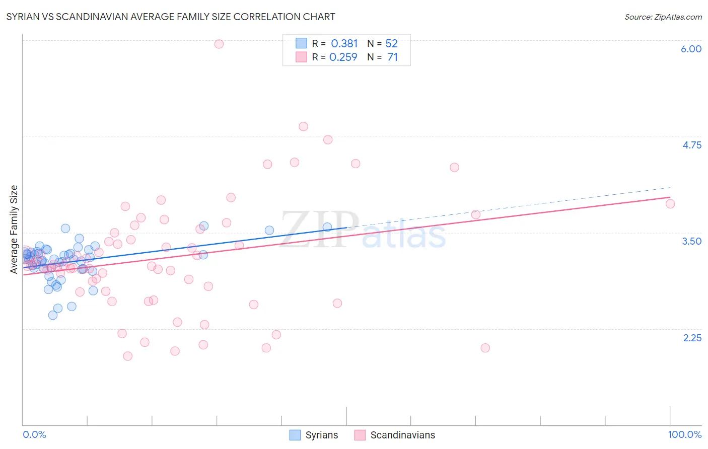 Syrian vs Scandinavian Average Family Size