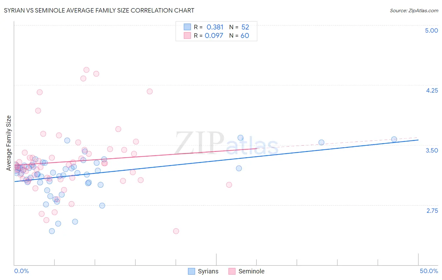 Syrian vs Seminole Average Family Size