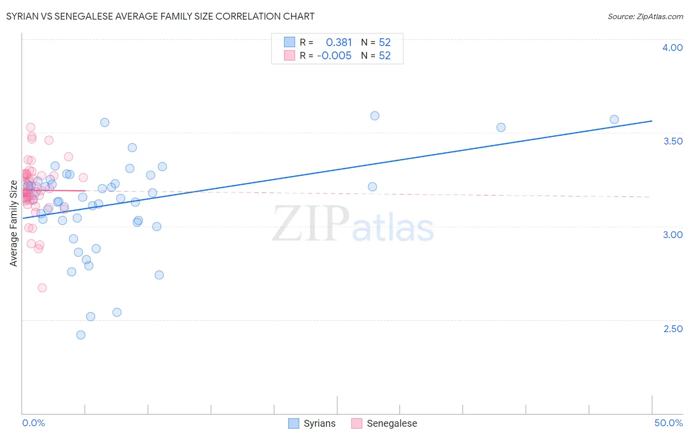 Syrian vs Senegalese Average Family Size