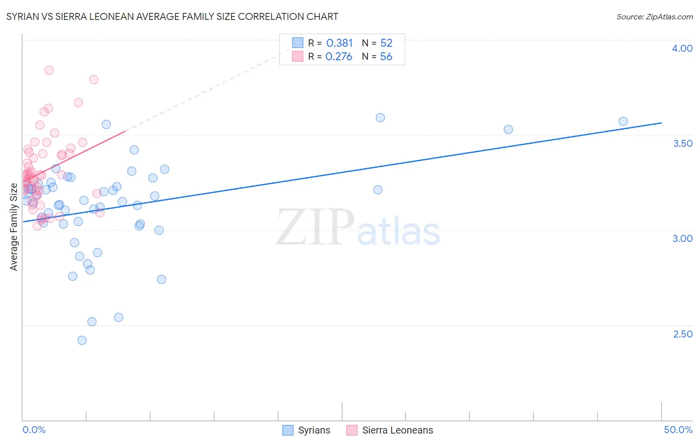 Syrian vs Sierra Leonean Average Family Size