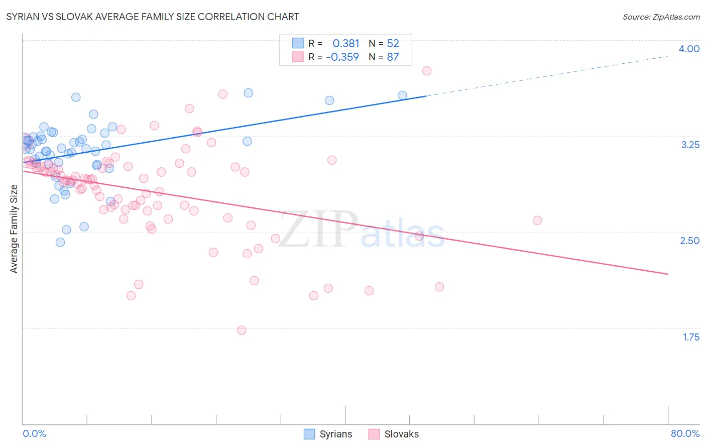 Syrian vs Slovak Average Family Size