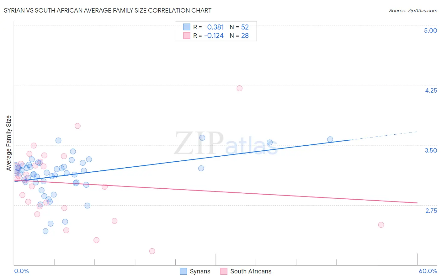 Syrian vs South African Average Family Size