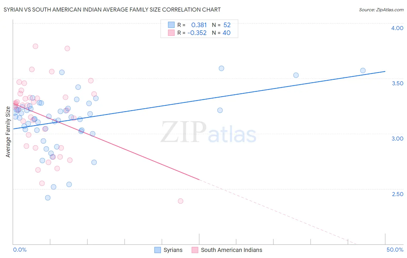 Syrian vs South American Indian Average Family Size