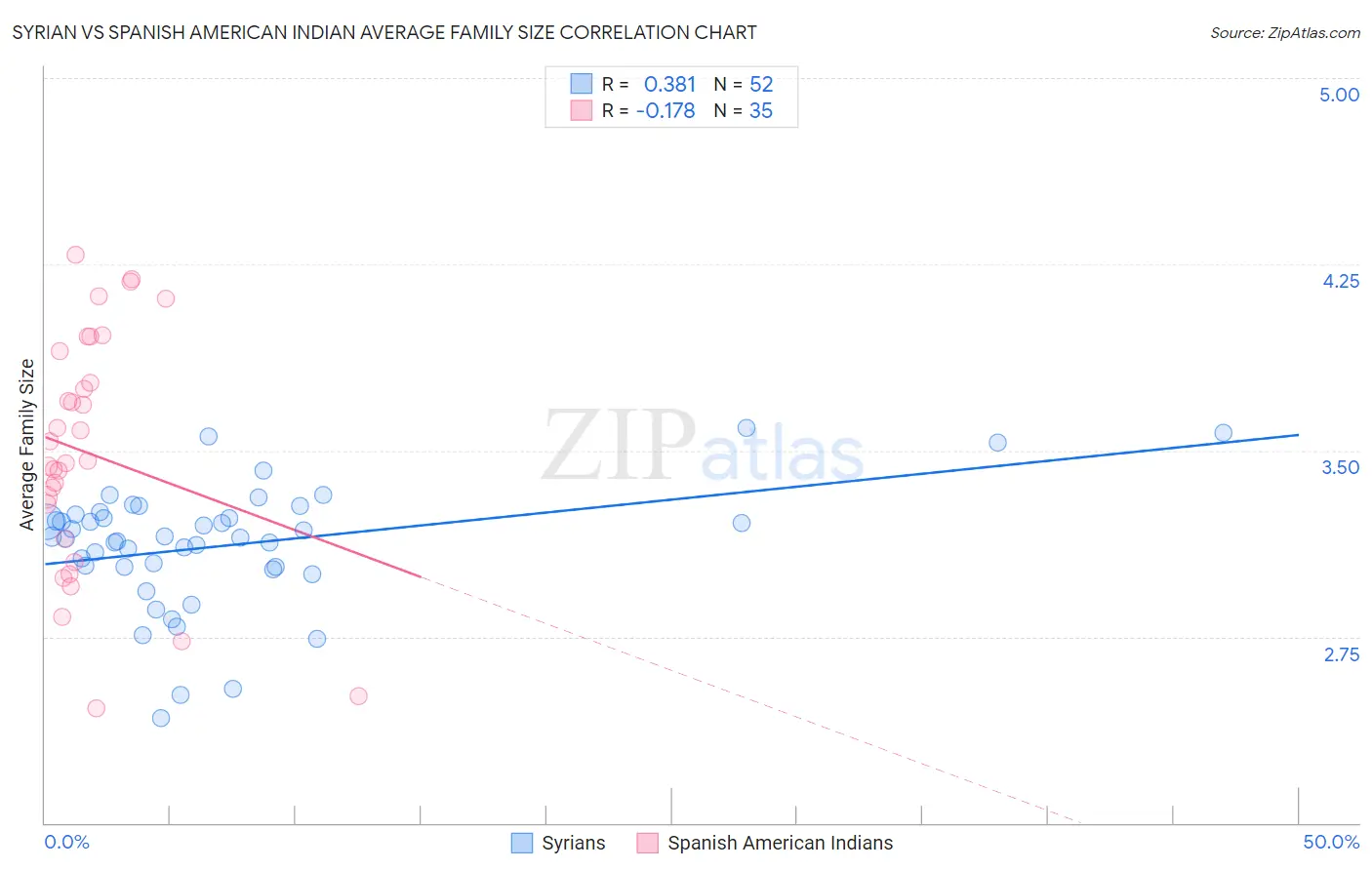 Syrian vs Spanish American Indian Average Family Size