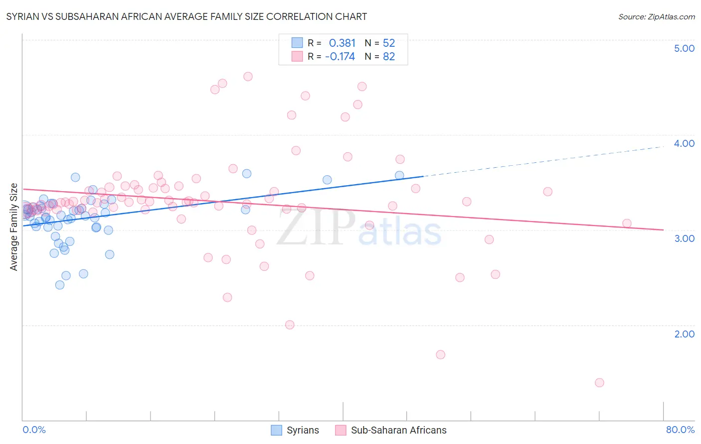 Syrian vs Subsaharan African Average Family Size