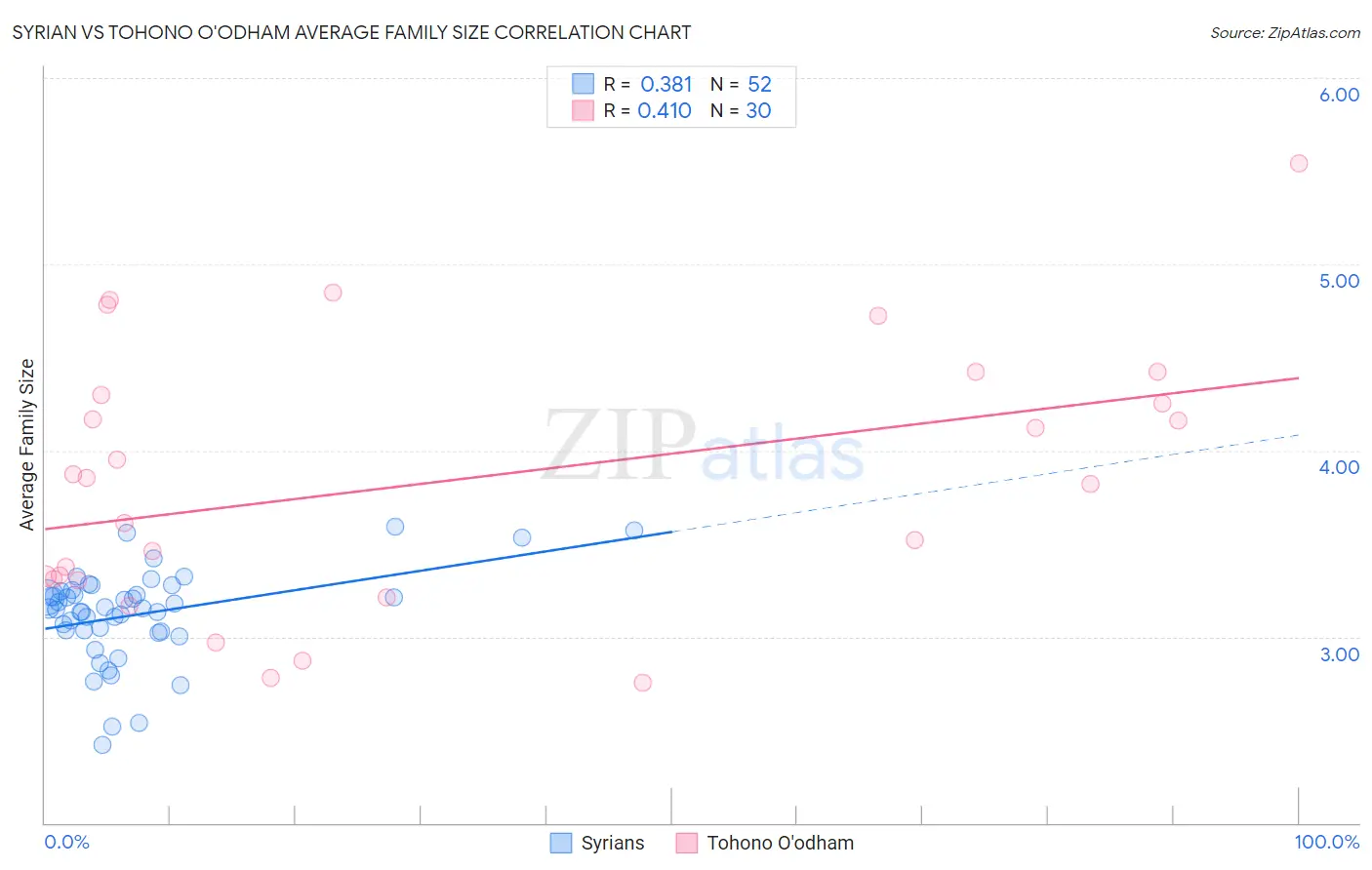 Syrian vs Tohono O'odham Average Family Size